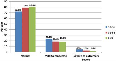 Socioeconomic Inequalities in Times of COVID-19 Lockdown: Prevalence and Related-Differences in Measures of Anxiety and Stress in Palestine